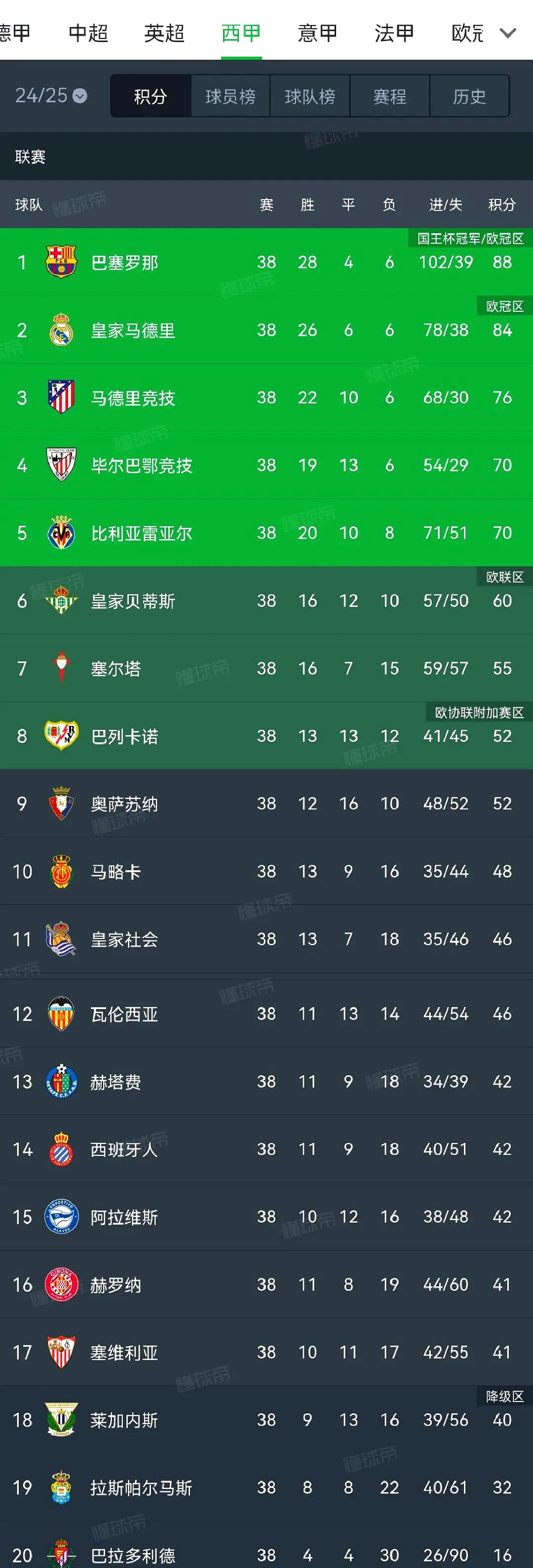 拉齐奥主场大胜，积分榜略有上升